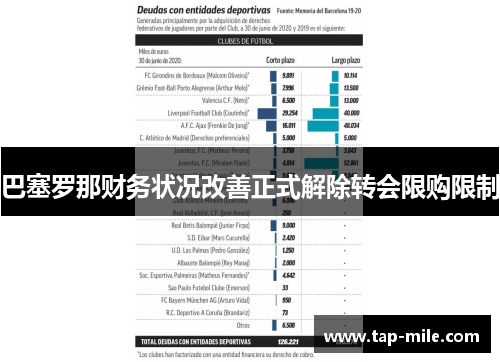 巴塞罗那财务状况改善正式解除转会限购限制